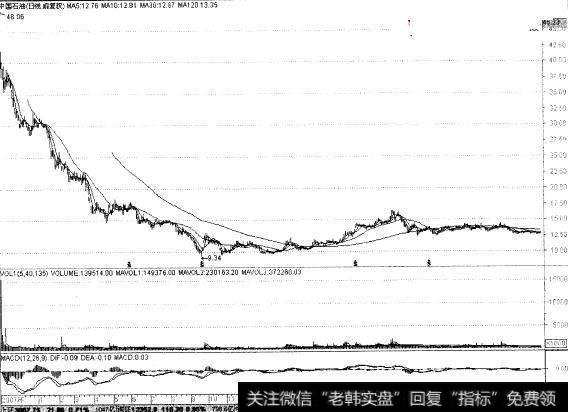 中国石油(601857)走势图