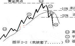 魔鬼价位理论寻找黄金卖点的卖出技巧