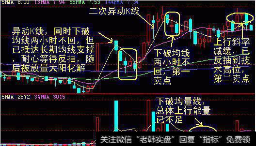 上行能量开始减退的走势图