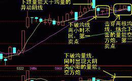 60分钟K线卖出股票的情况及其技巧