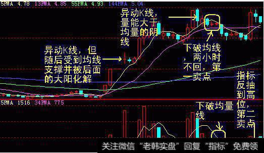 5单位均线向下拐头形成卖点