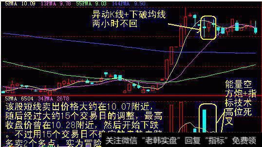 技术指标快速下滑形成卖点图