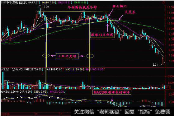 跌破60日生命线走势图