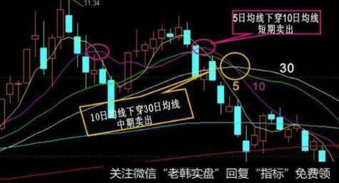 股价进入打压阶段