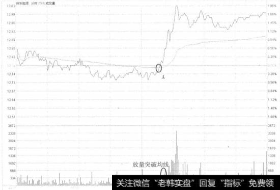 深圳能源升破分时均线走势看盘和操盘