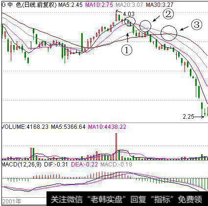 飞刀的“10日均线卖股理论”