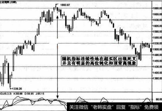 随机指标出现高位钝化和顶背离现象