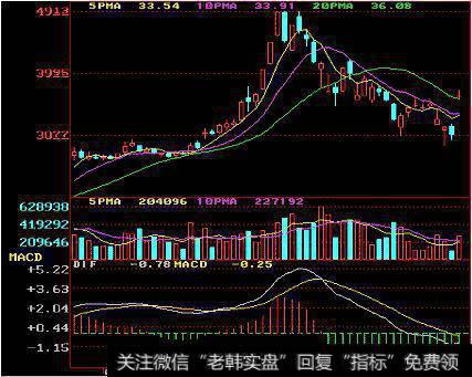 多方在高价位区受到空方打压图