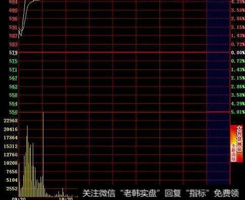 开盘即急涨停的区别图