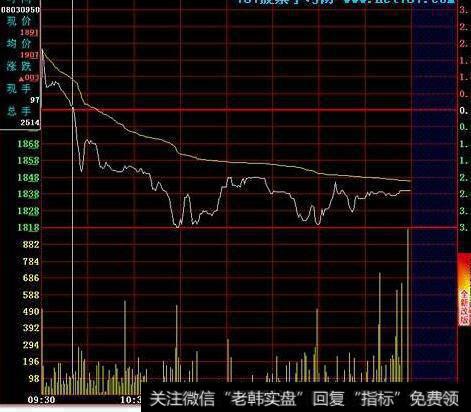 用跌破前高法来确认卖点图