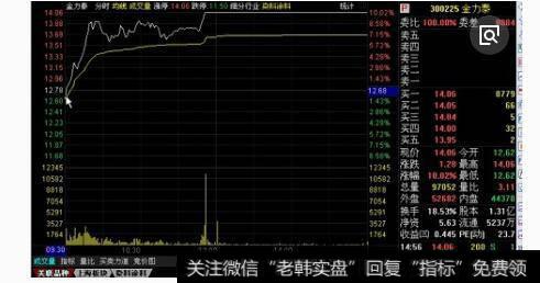 根据技术指标选择卖出时机