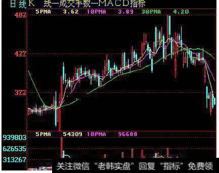 股价先后跌破5日、10日、30日移动平均线走势图