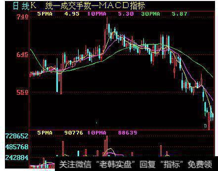 股价经过长时间盘局后开始下跌