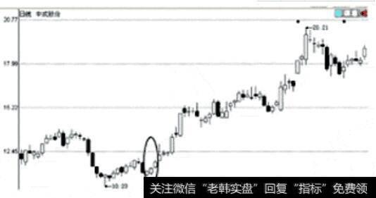 图3中成股份日K线图