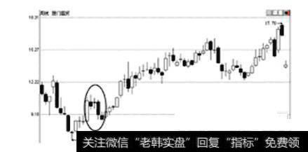 图11厦门国贸周K线图