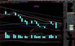 行情的级别与操作策略