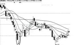 下跌趋势启明星买入点解读