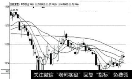 图13中孚实业日K线图