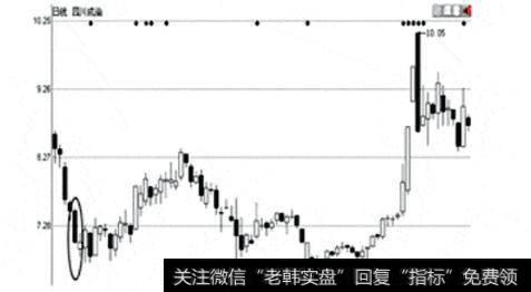 图15四川成渝日K线图