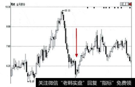 图18  金马股份周K线图