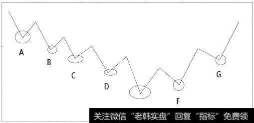 图2-1 股价示意图