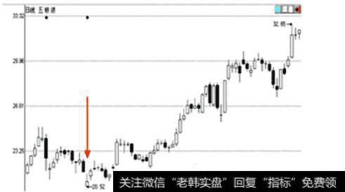 图29五粮液日K线图