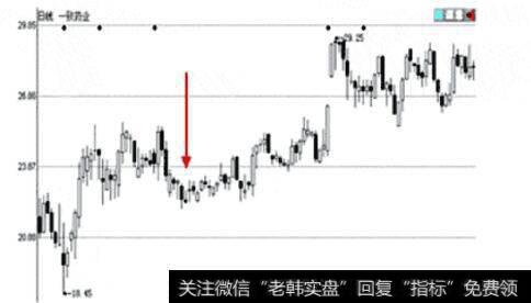 图31 一致药业日K线图