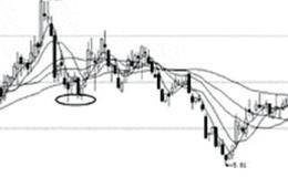 下跌趋势双针探底买入技巧