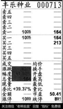 早盘集合竞价尚未成交前的盘面情况