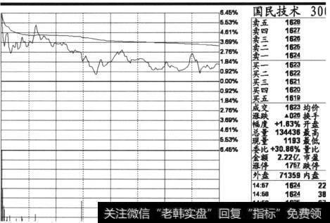 国民技术(300077) 2013年5月7日收盘后的分时截图