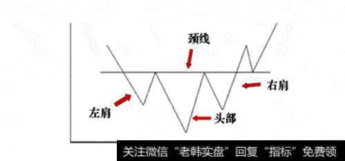 图5 头肩底形态的示意图