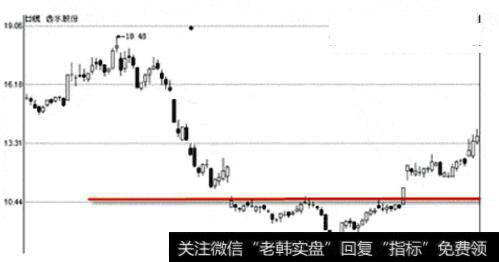 图6西水股份日线图