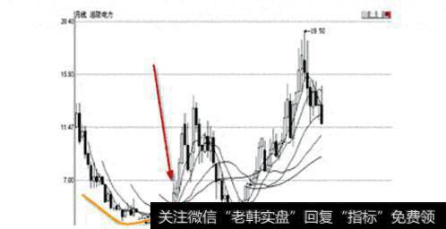 图8 涪陵电力月K线图