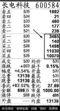 长电科技(600584)2013年5月9日早盘集合竞价成交后的盘口图