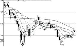早晨之星<em>抄底形态</em>案例分析