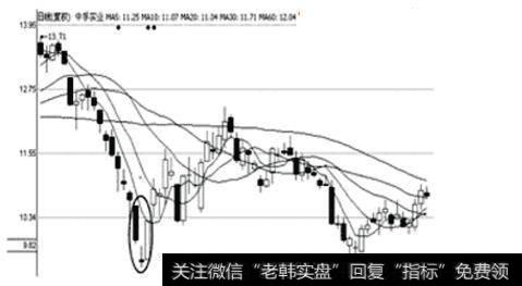 图12中孚实业日K线图