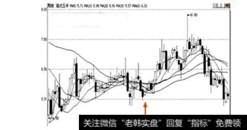 图16福成五丰周K线图
