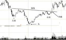 头肩底形态的买点买入技巧
