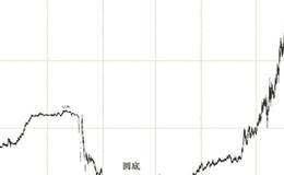 圆弧底形态的买点买入技巧