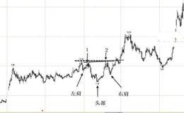持续头肩底形成的买点买入技巧