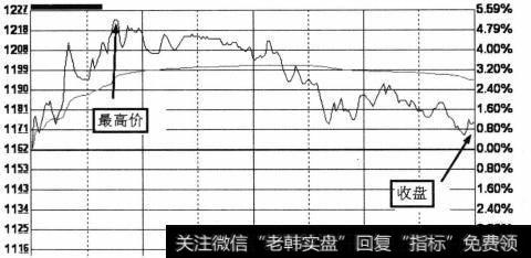 带长上影线的日K线