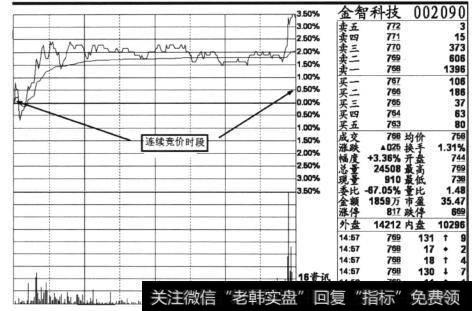 <a href='/ipomiju/67153.html'>金智科技</a>连续竞价的情况