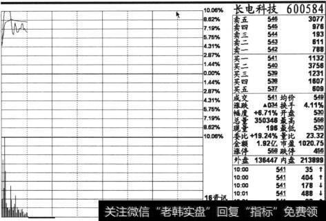 <a href='/pankouxuanji/254985.html'>长电科技</a>600584股