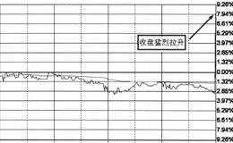 收盘异动详细分析