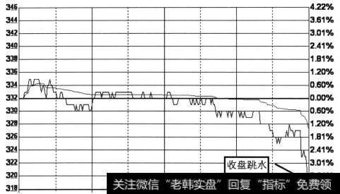 收盘跳水