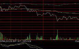 运用周期均量组合准确判断顶部的卖出技巧