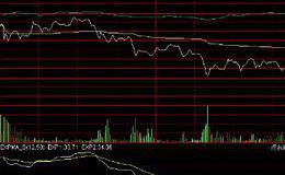 运用周期均量组合准确判断顶部的卖出技巧