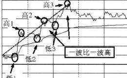 上涨行情的高低点是什么？