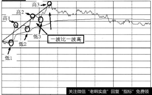 具有上涨行情的分时图