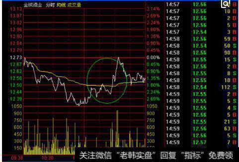 、技术指标顶背离的滞后图